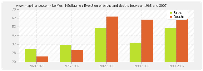 Le Mesnil-Guillaume : Evolution of births and deaths between 1968 and 2007